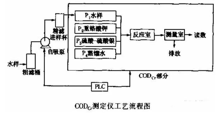 COD水質在線監測儀日常維護