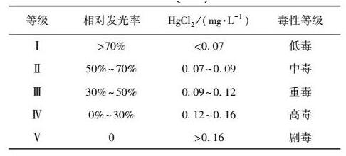 水質(zhì)生物毒性檢測(cè)