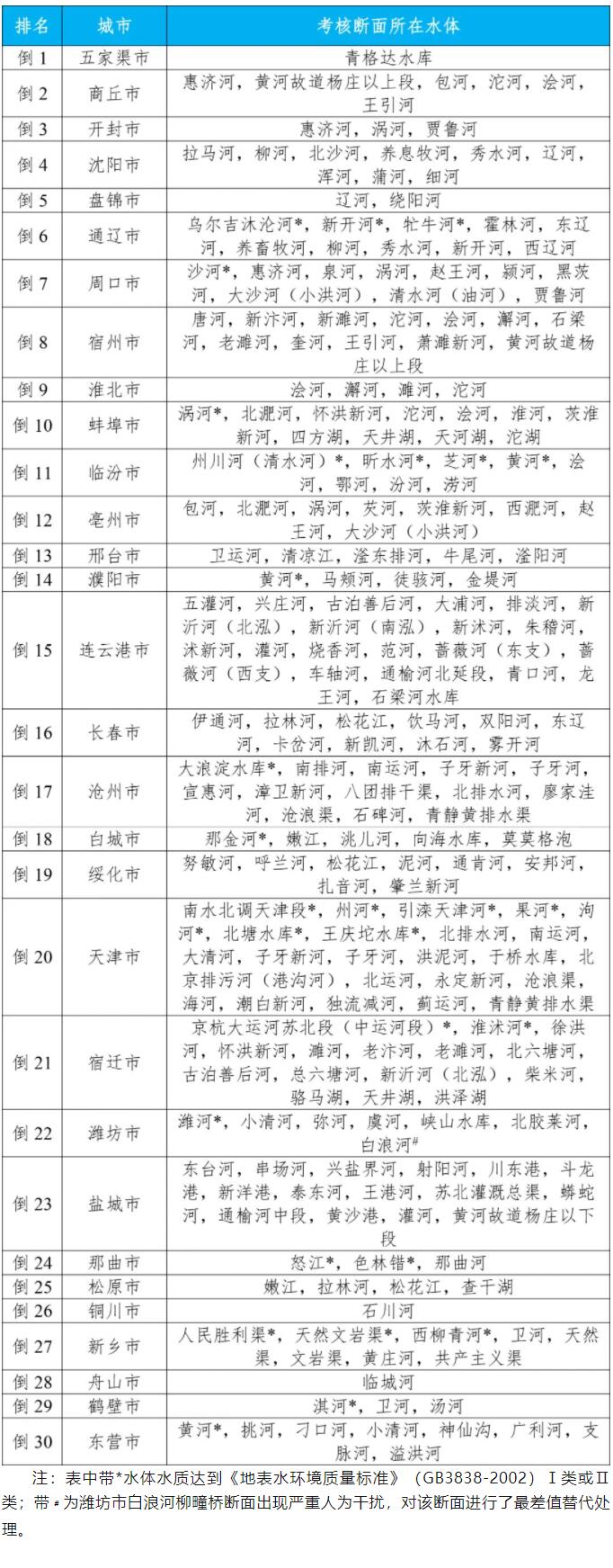 城市地表水水質排名