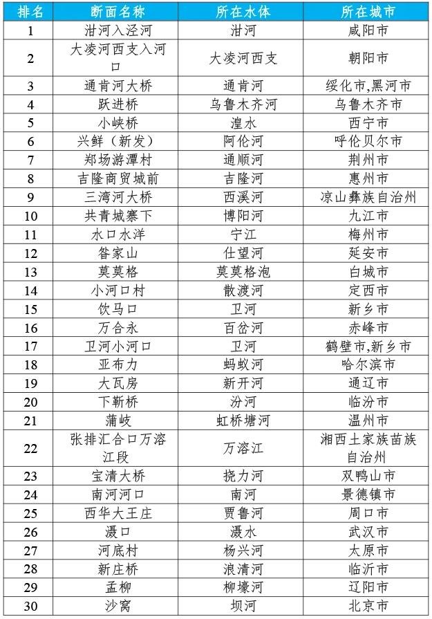 地表水環(huán)境質量狀況